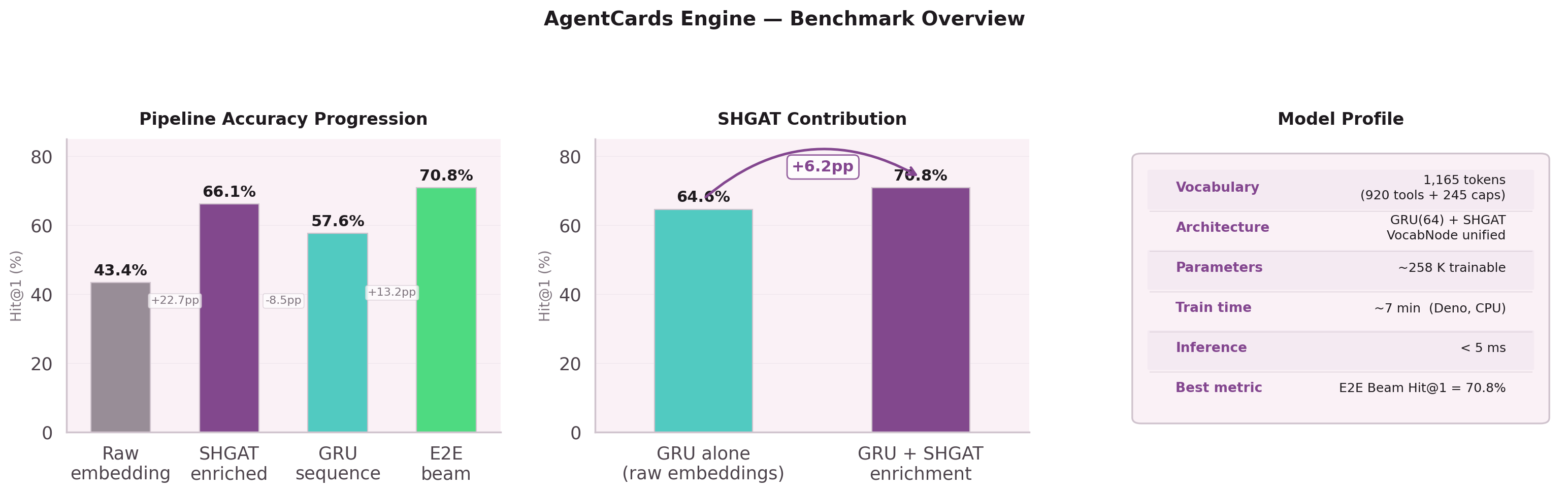 End-to-end benchmark results across configurations