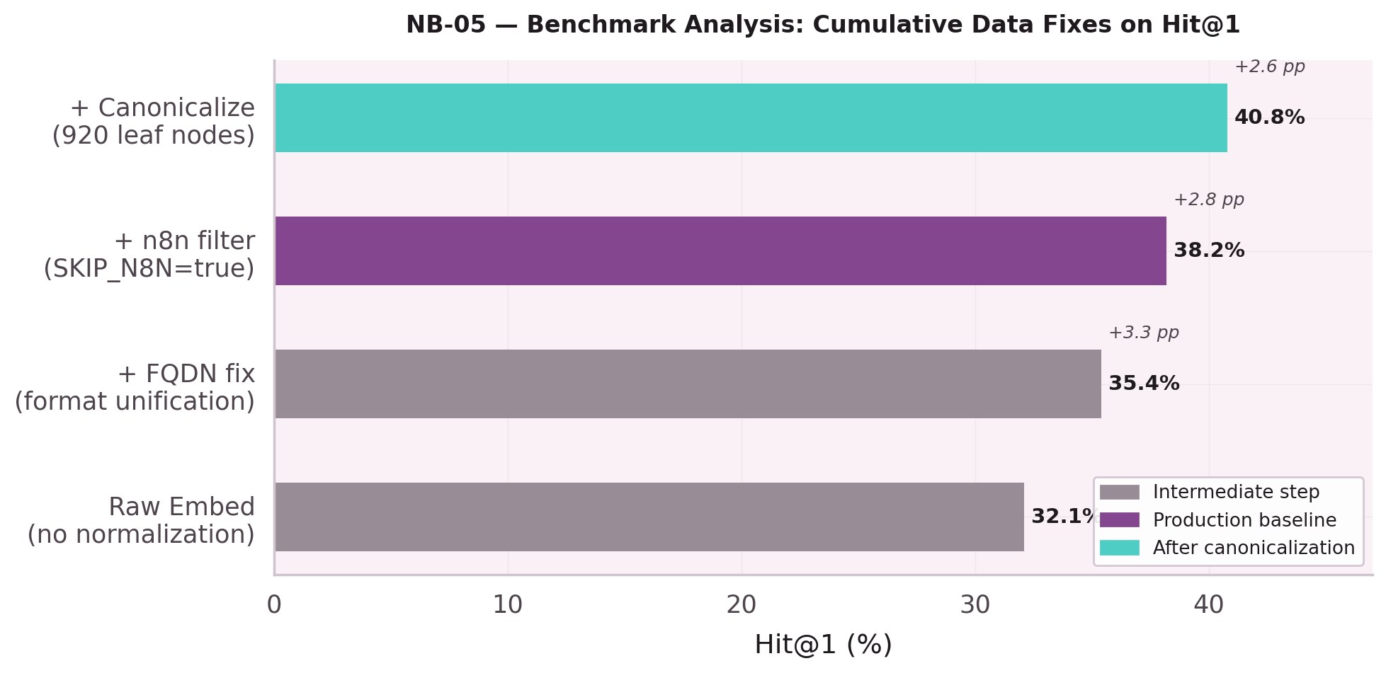 Bar chart showing cumulative Hit@1 improvement from 32.1% to 40.8% across 4 data fixes