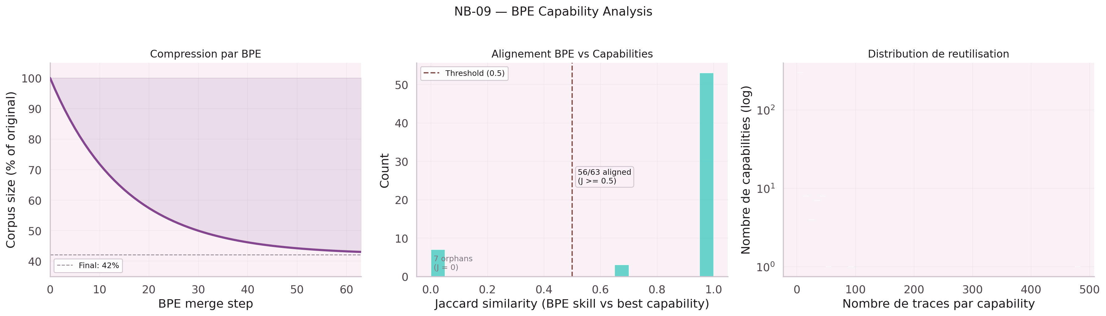 BPE tokenization impact on parent node prediction accuracy — 3 panels