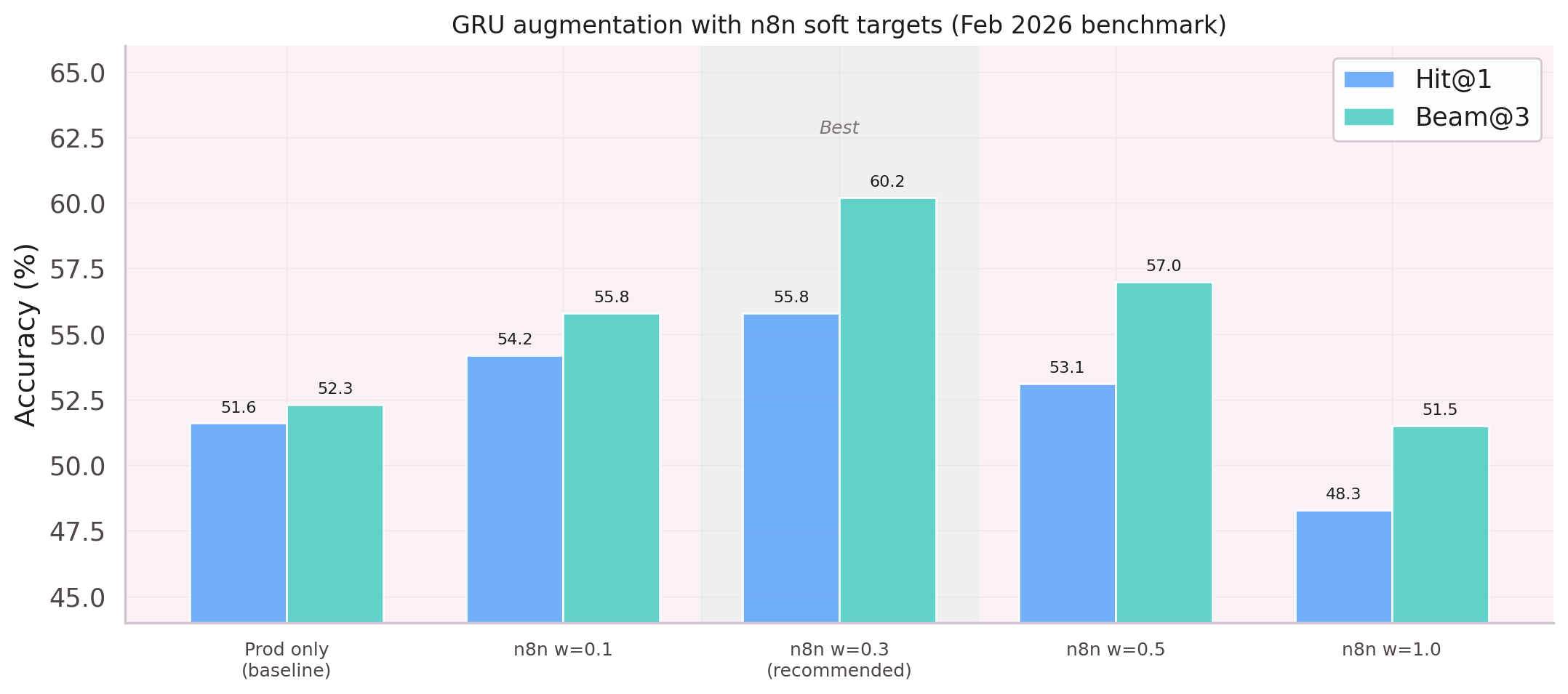 N8n augmentation impact on GRU training — Hit@1 with vs without n8n data