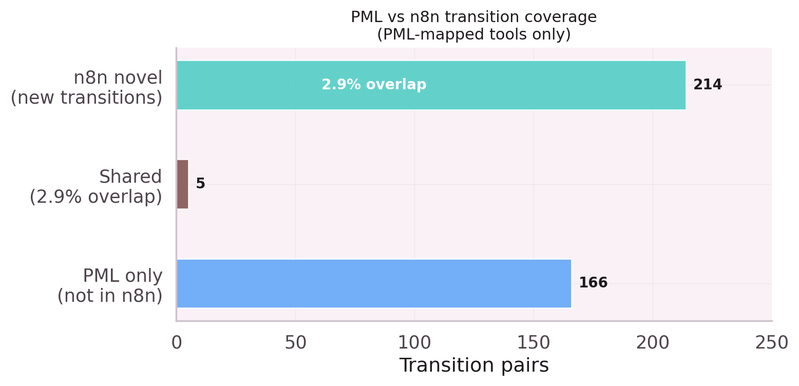 Transition pattern overlap: only 2.9% shared between n8n and PML