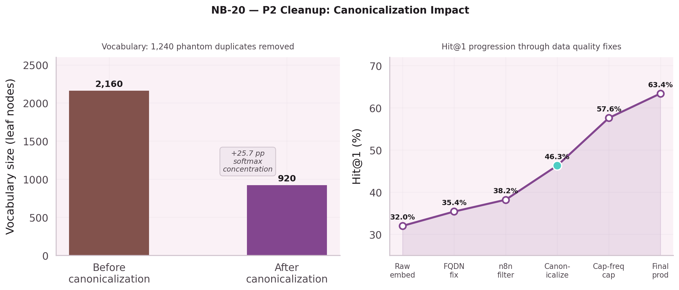 Two panels: vocabulary reduction from 2160 to 920 leaf nodes, and Hit@1 progression from 32% to 63.4%