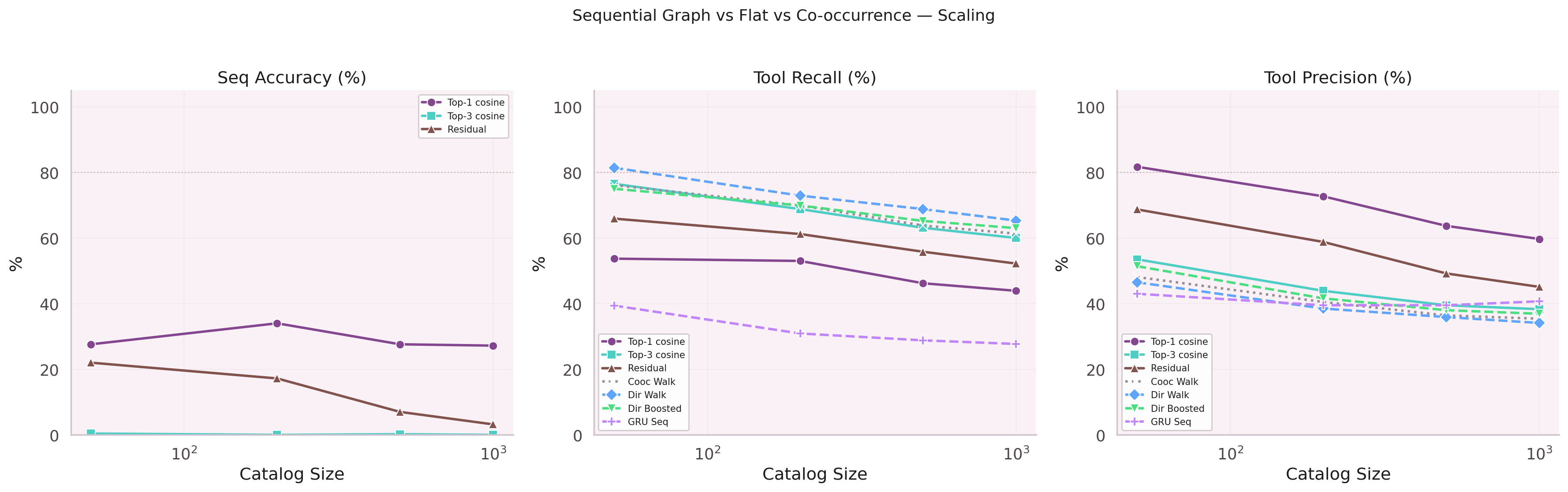 Sequential graph GRU scaling: accuracy vs hidden dimension — marginal gains, quadratic cost