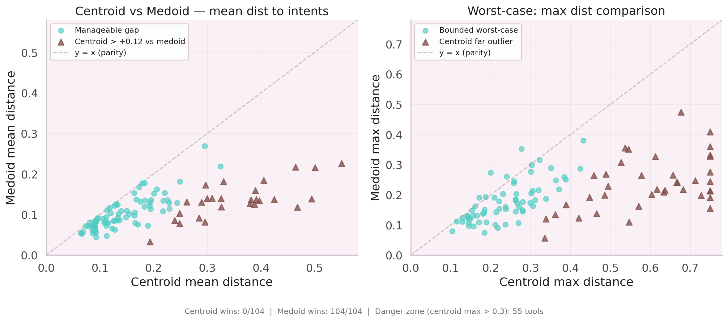 Centroid vs medoid inference strategies: Hit@1 comparison