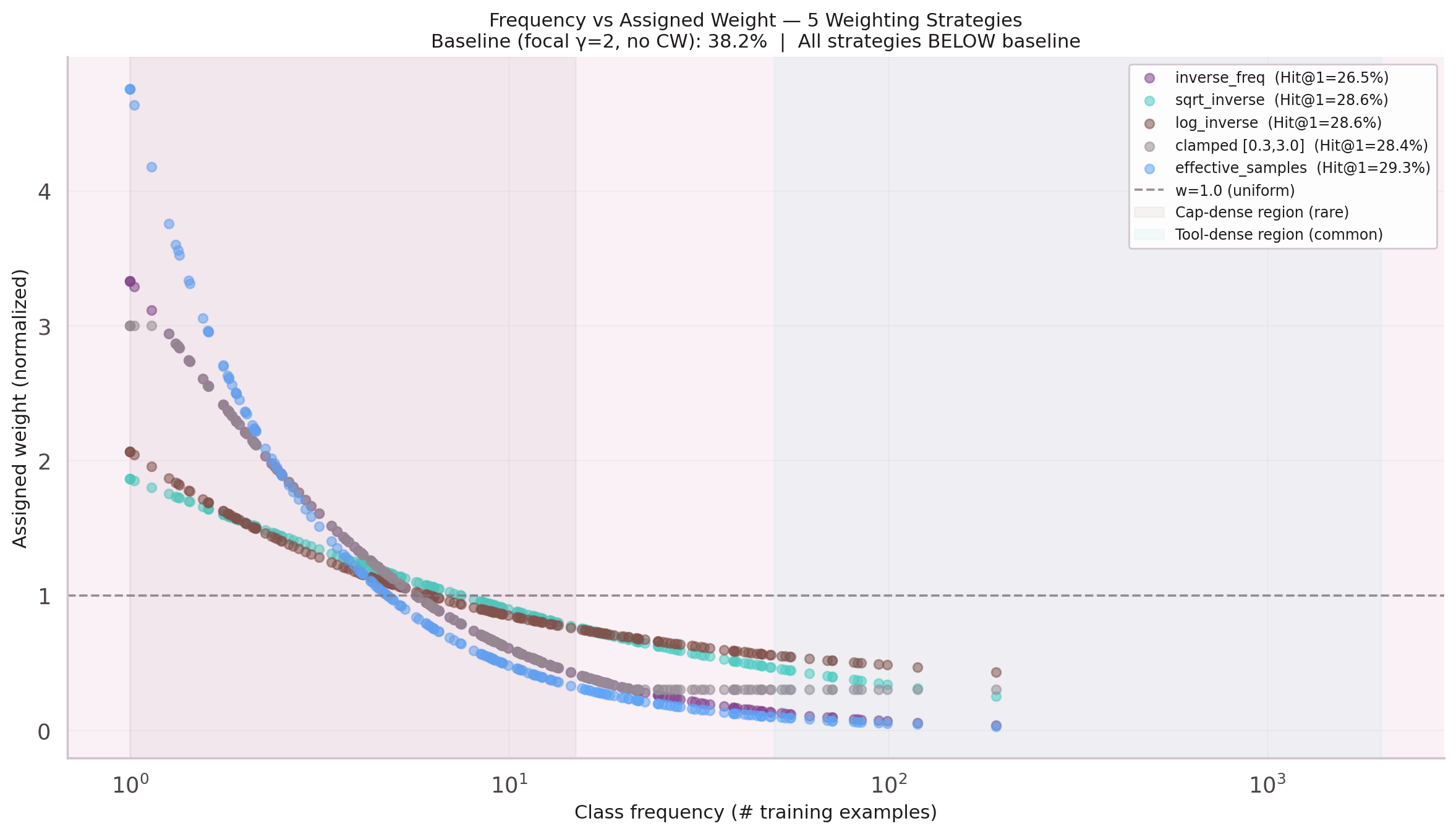 Frequency vs assigned weight scatter — class weights invert the focal loss signal