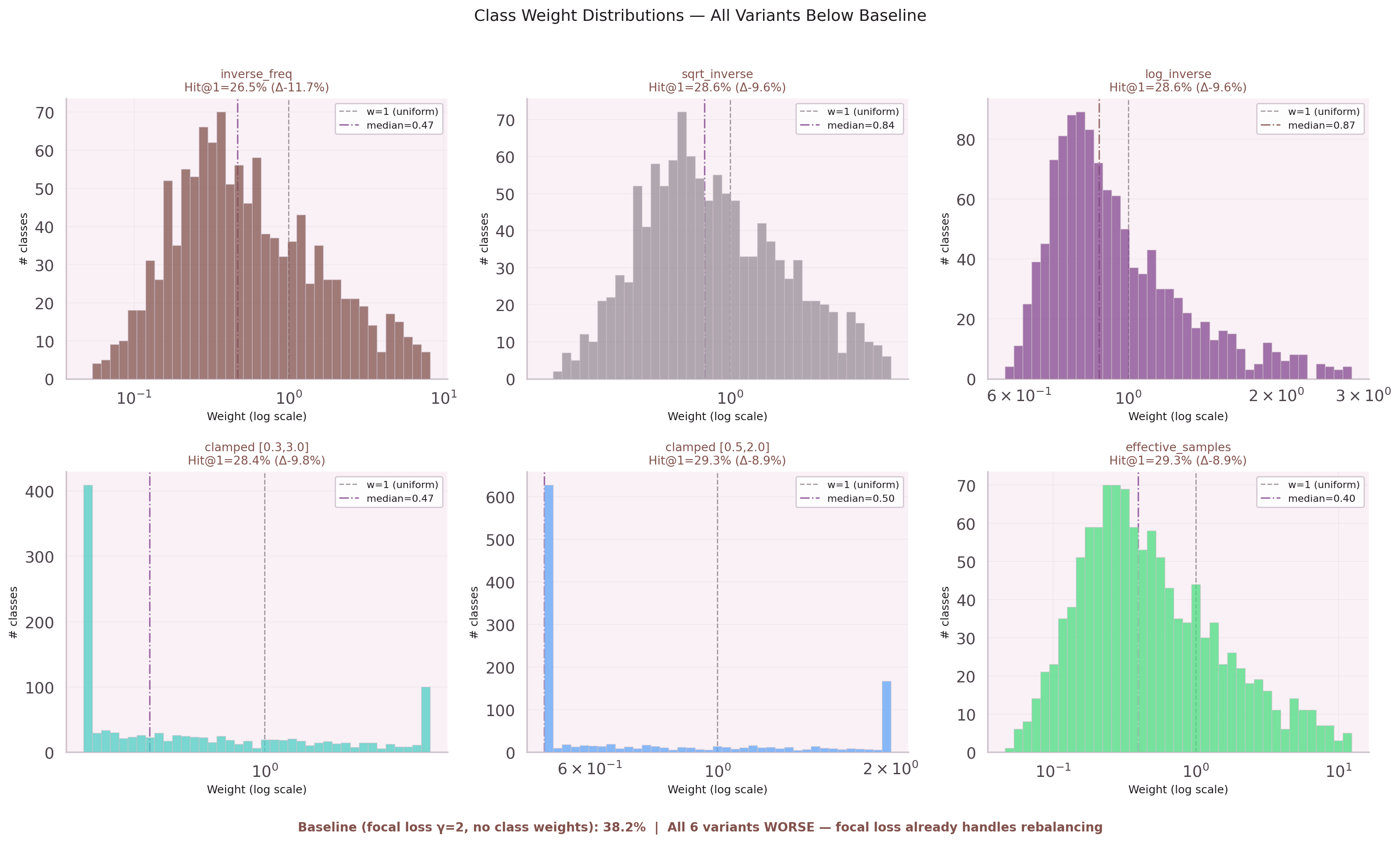 Class weight distributions across 5 variants: inverse, sqrt, sqrt+cap, no-focal, source