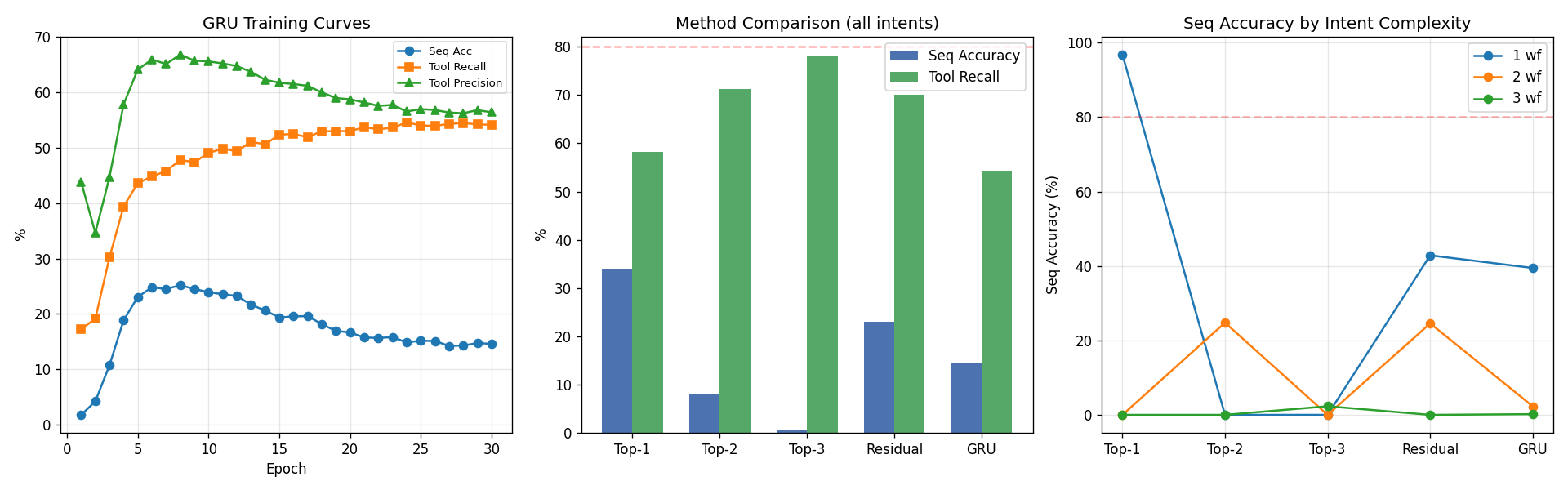 GRU workflow sequencer on toy graph — manual message passing validation