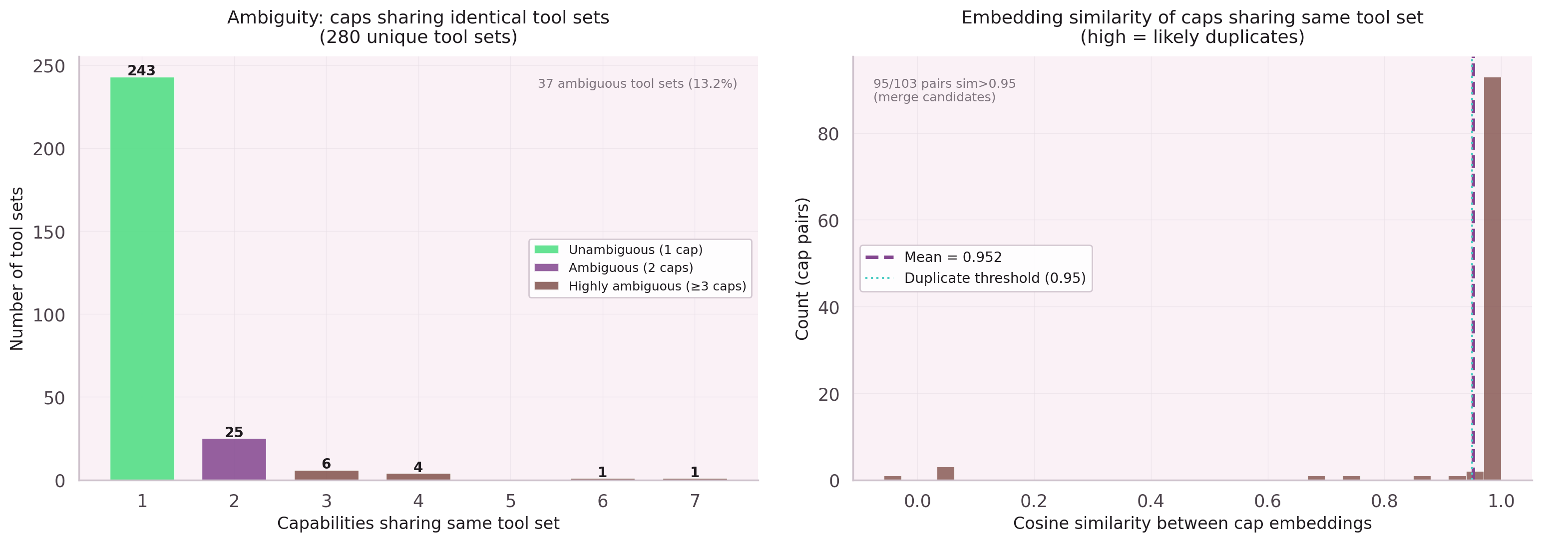 Parent node ambiguity: parent nodes per leaf-node set and cosine similarity for ambiguous pairs