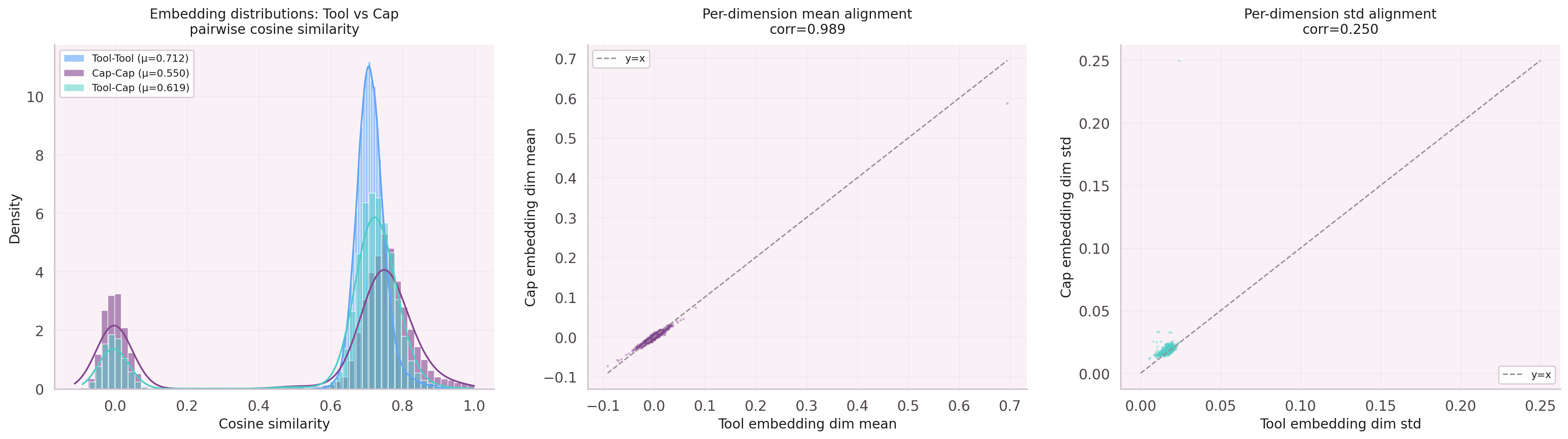 Embedding space: leaf node vs parent node similarity distributions, per-dim alignment