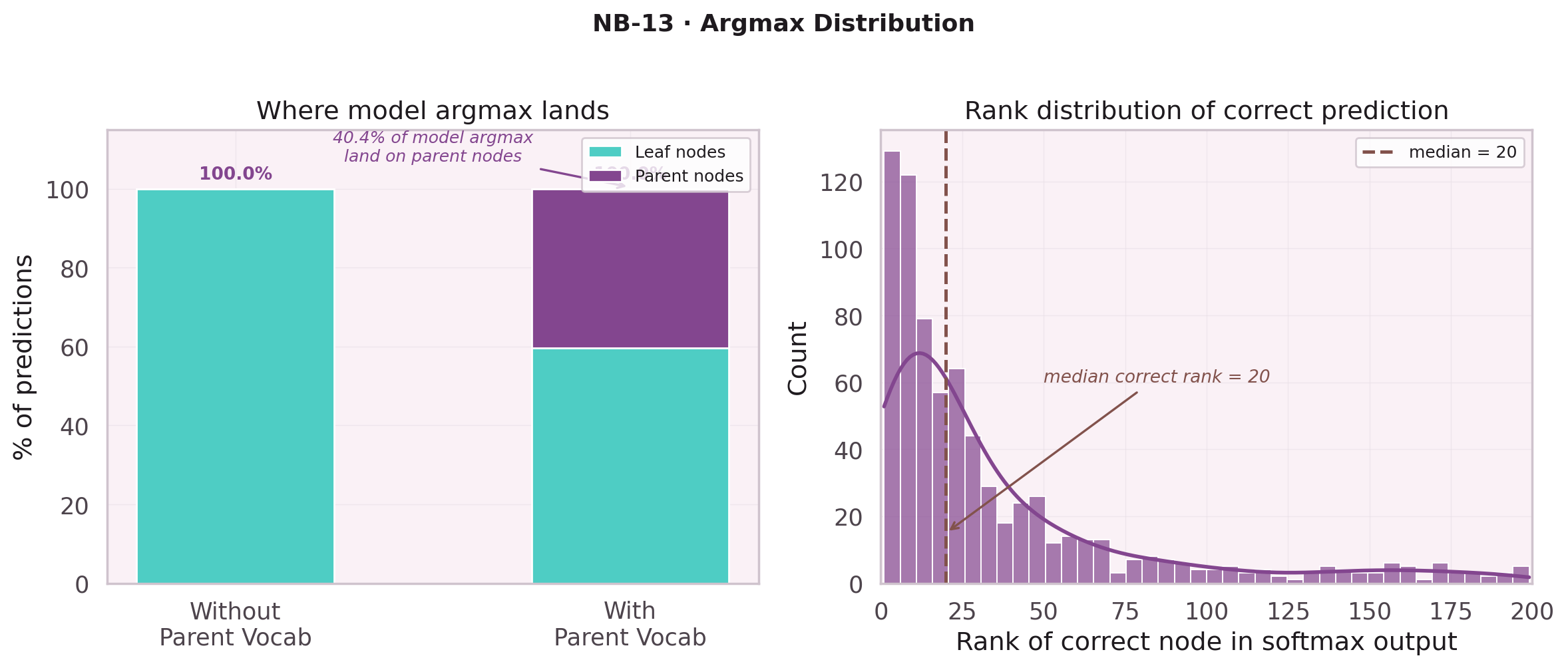Argmax landing: 40.4% of model predictions land on parent nodes; histogram of correct rank distribution with median=34