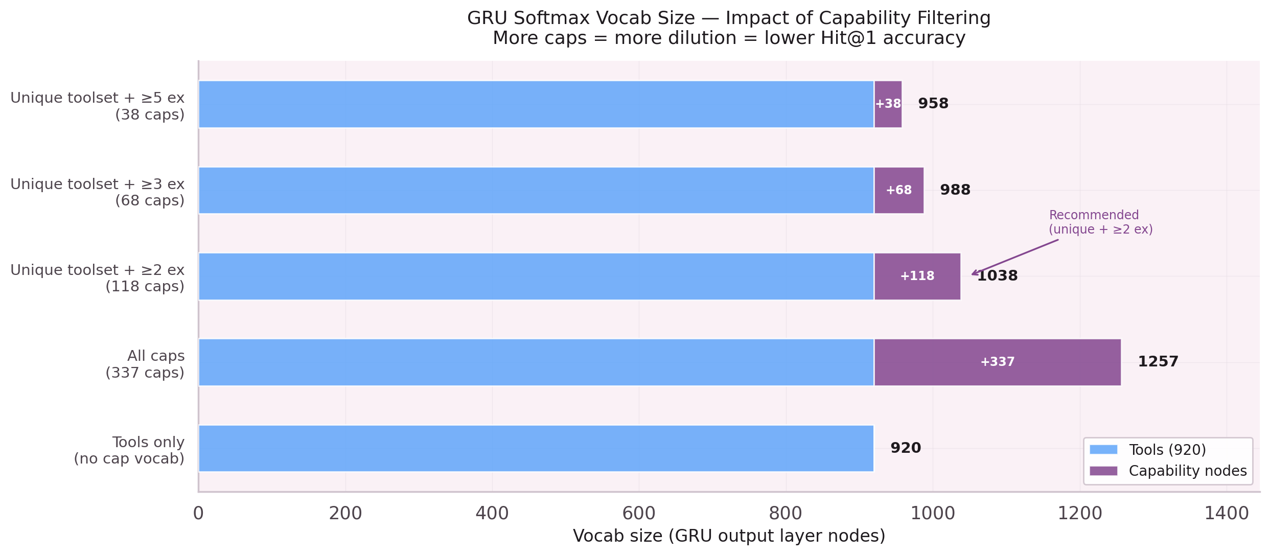 Vocabulary sizes across 5 filter scenarios from 920 leaf-nodes-only to 1257 all-parent-nodes