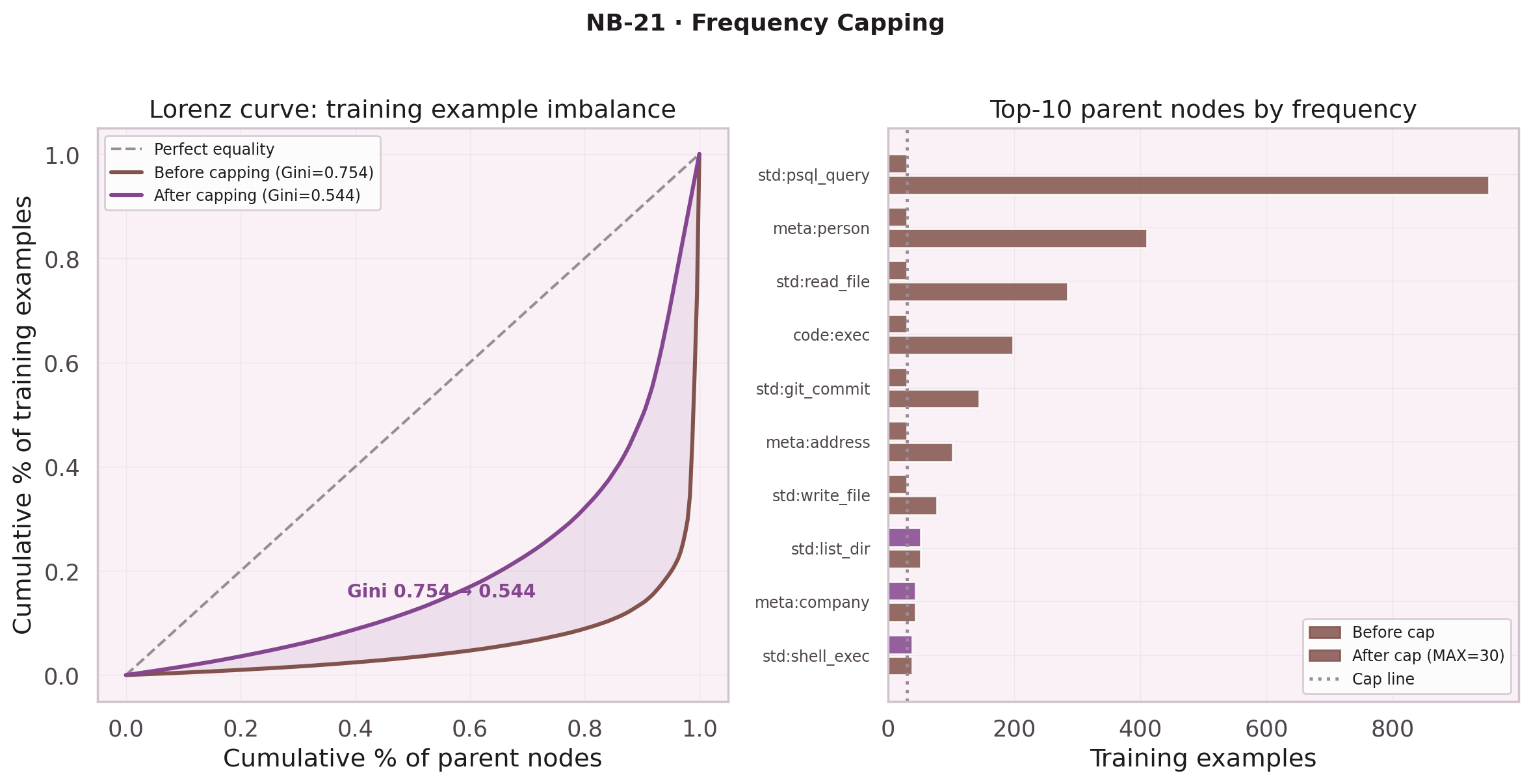 Lorenz curve showing Gini coefficient drop from 0.754 to 0.544 after frequency capping; top-10 parent nodes before and after MAX=30 cap