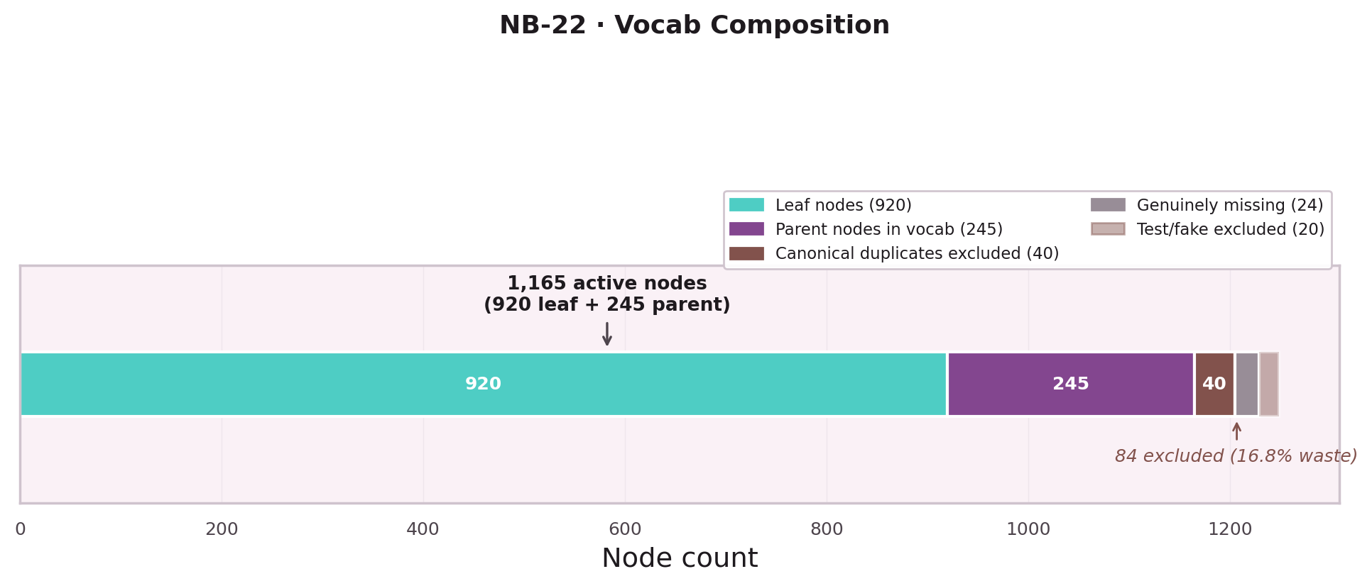 Horizontal stacked bar showing vocab composition: 920 leaf nodes, 245 parent nodes, 40 canonical duplicates, 24 genuinely missing, 20 test/fake