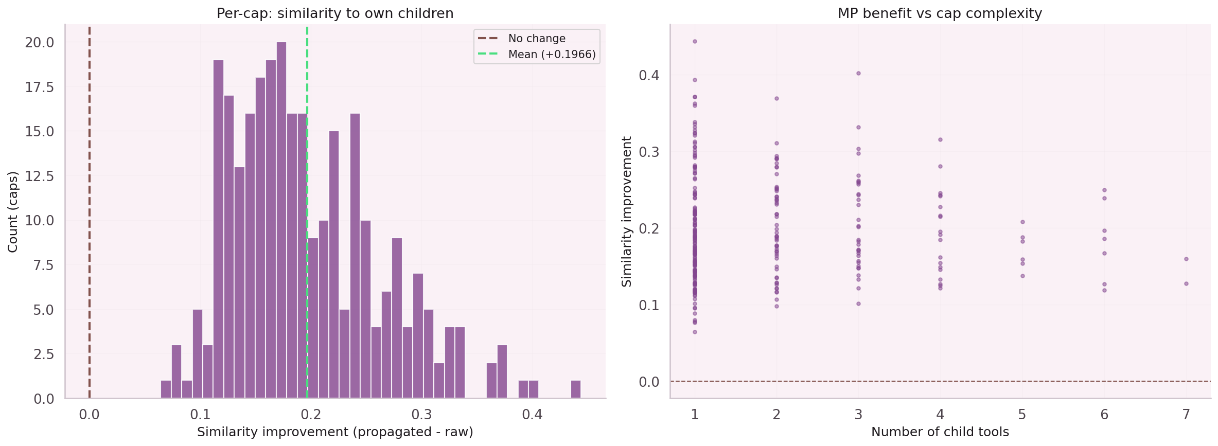 Per-capability improvement: pure MP vs fixed residual, 280 parent nodes