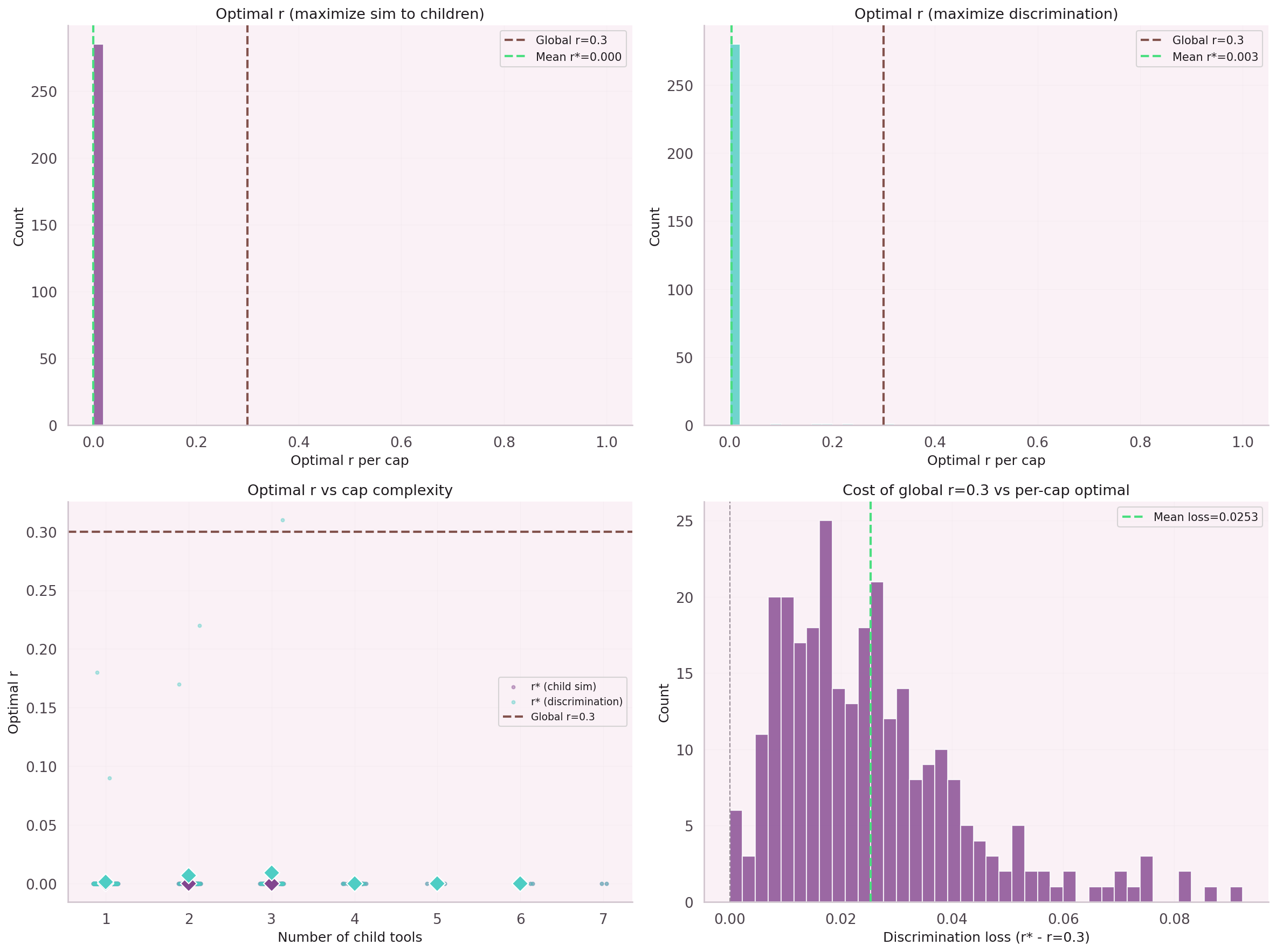 Optimal r distribution across 280 parent nodes — all cluster at r=0