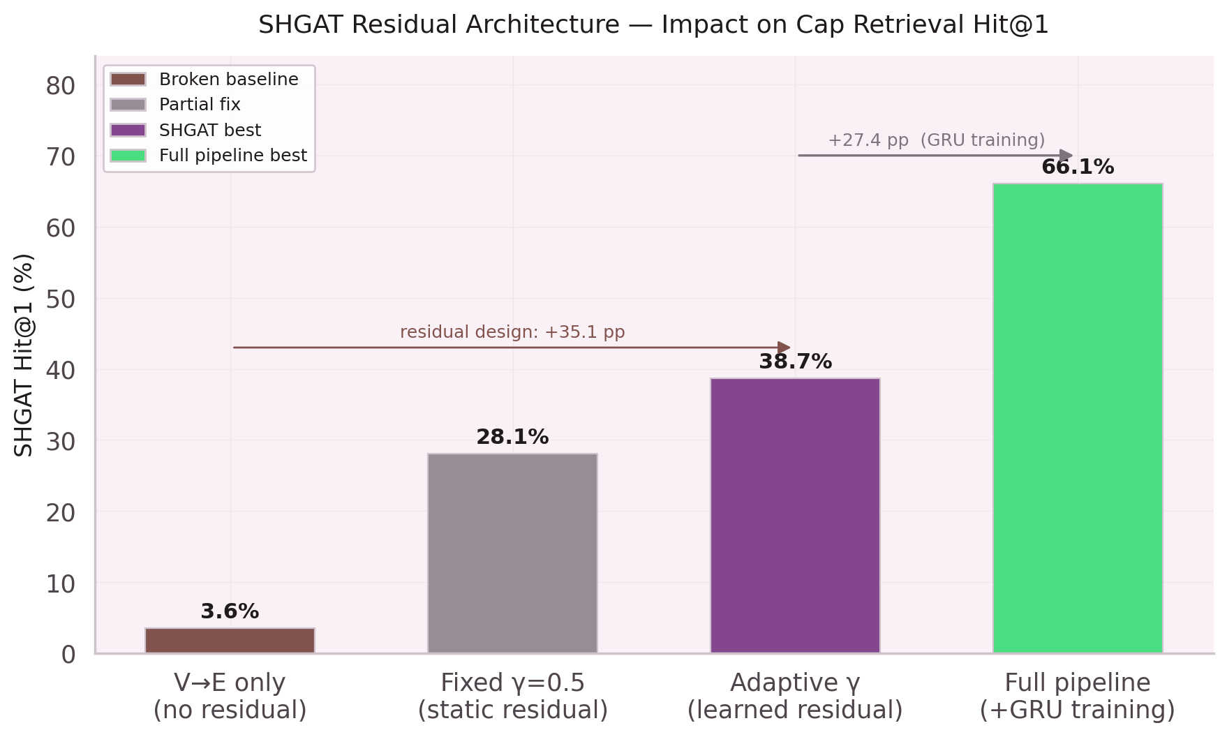 V→E propagation alone: Hit@1 collapses to 3.6%