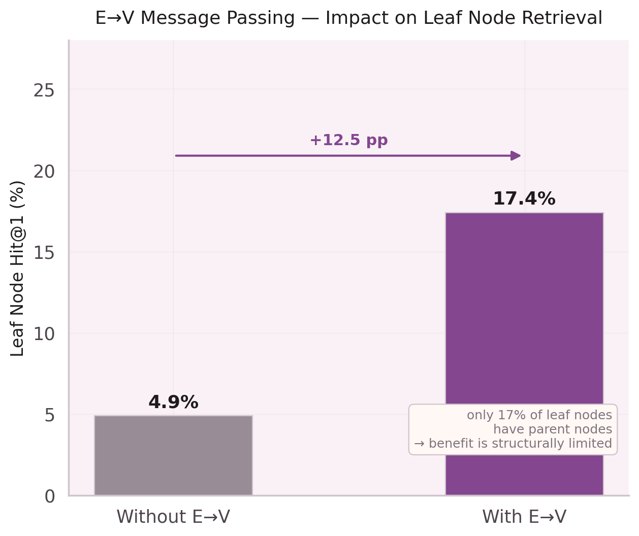E→V message passing boosts leaf nodes from 4.9% to 17.4%