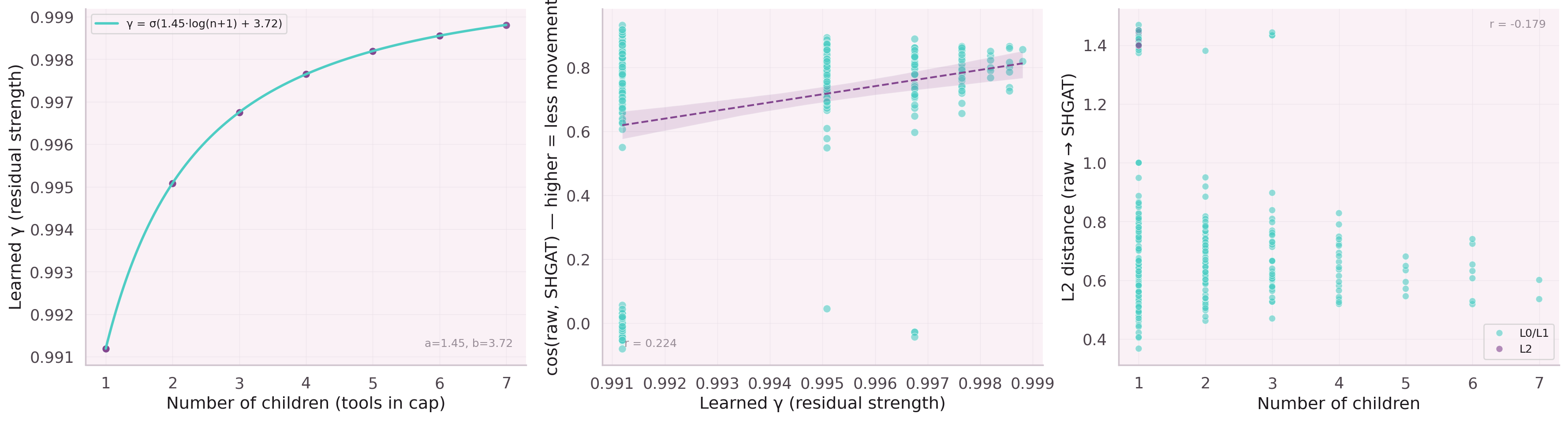Trained adaptive gamma function γ(n) — gate values across node degrees after training