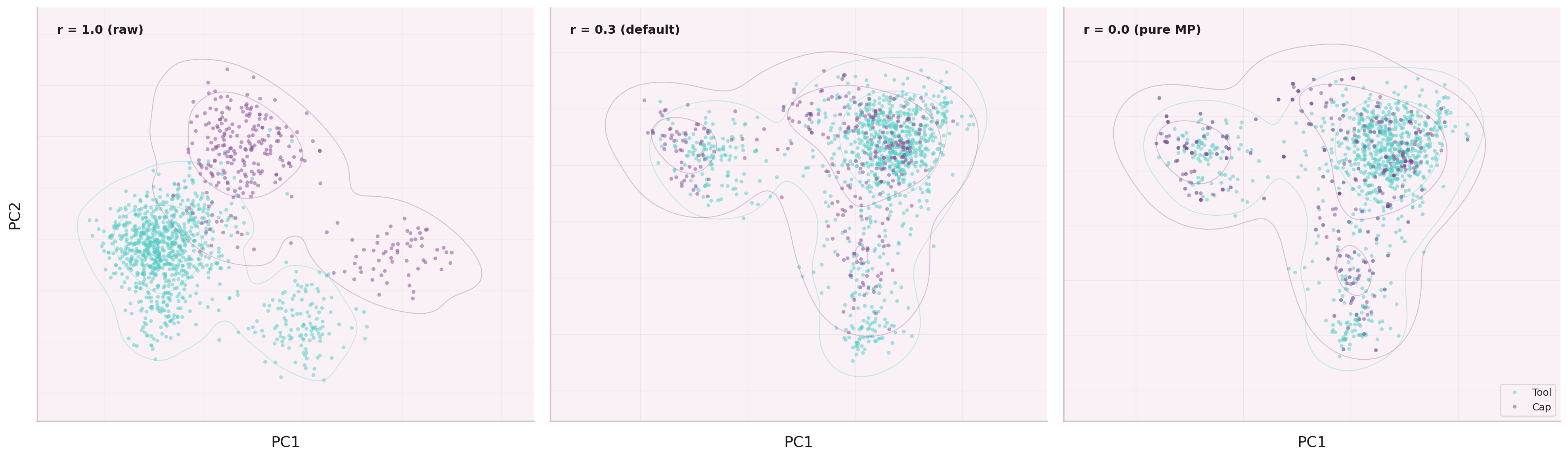 PCA of node embeddings: no residual vs fixed residual vs adaptive gamma