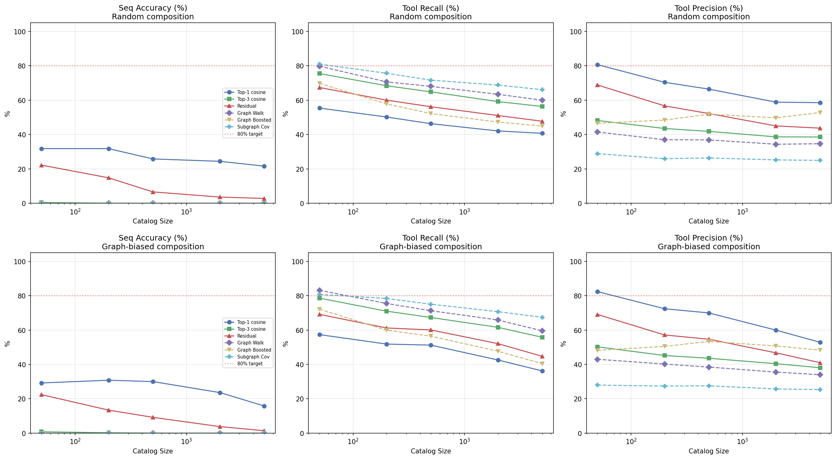 Graph-structured vs flat embedding retrieval accuracy across scales
