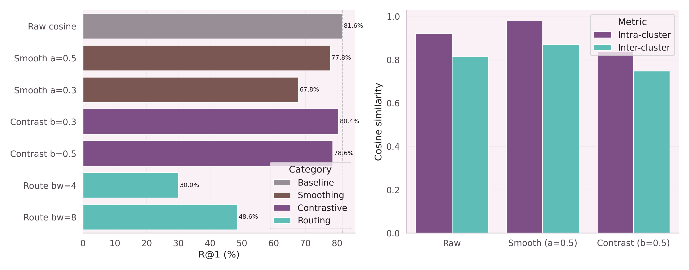 Contrastive message passing: different structural roles produce distinct representations