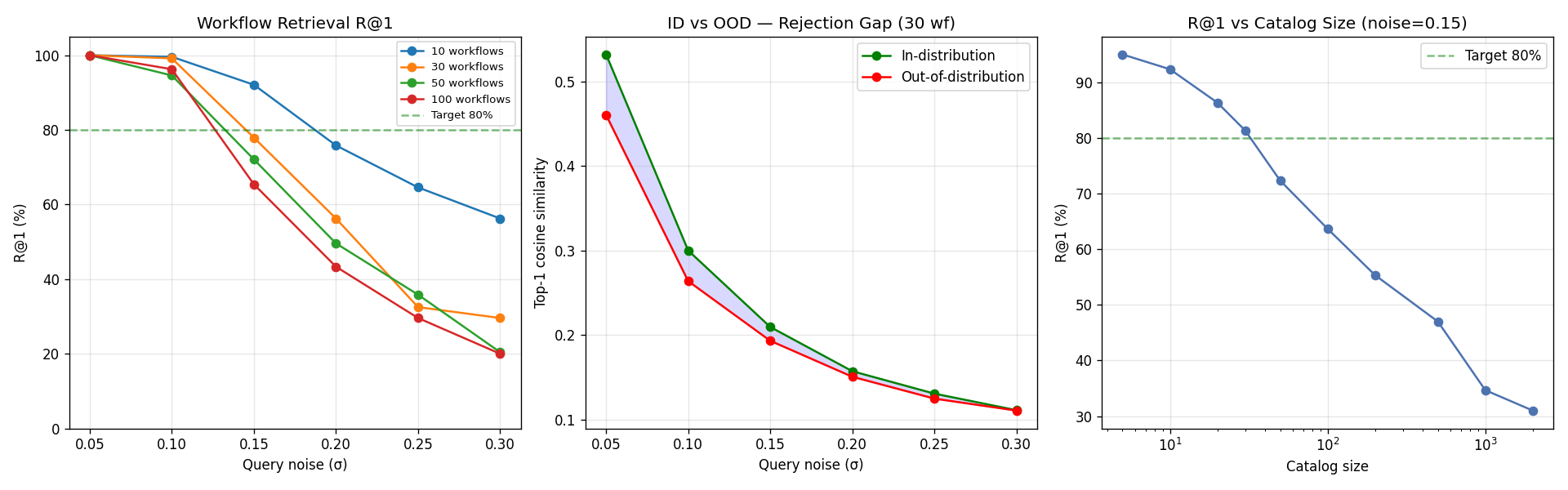 Hierarchical workflow retrieval accuracy at 50, 200, 1000 workflows