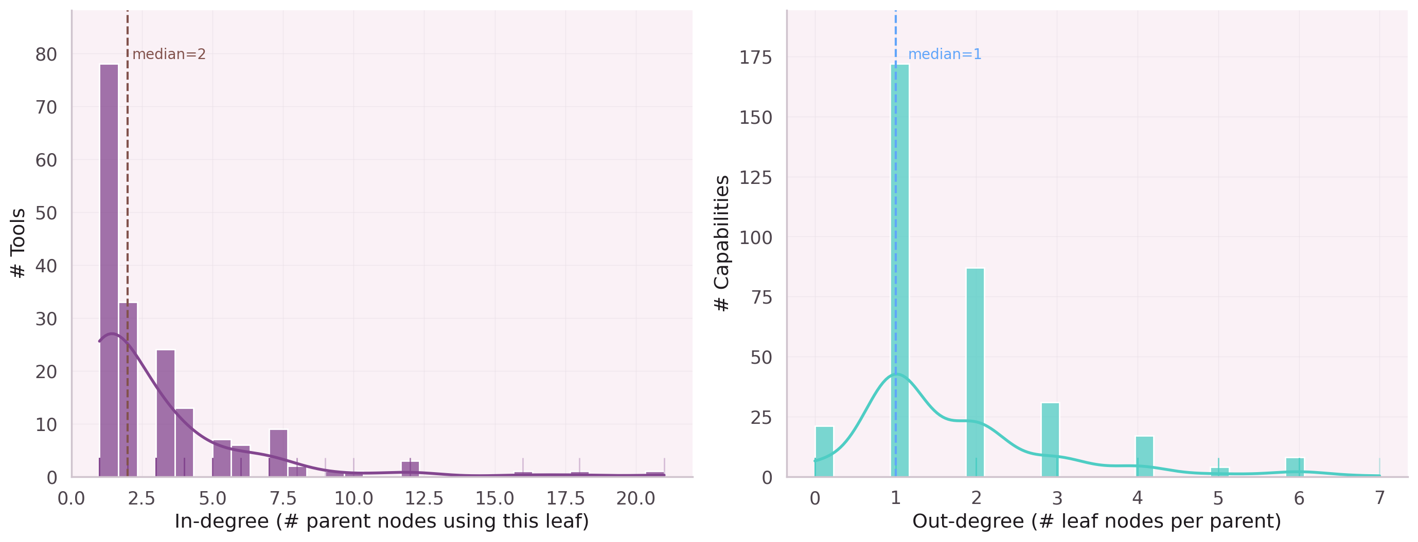 Degree distribution of the tool co-execution graph showing hub nodes and long tail
