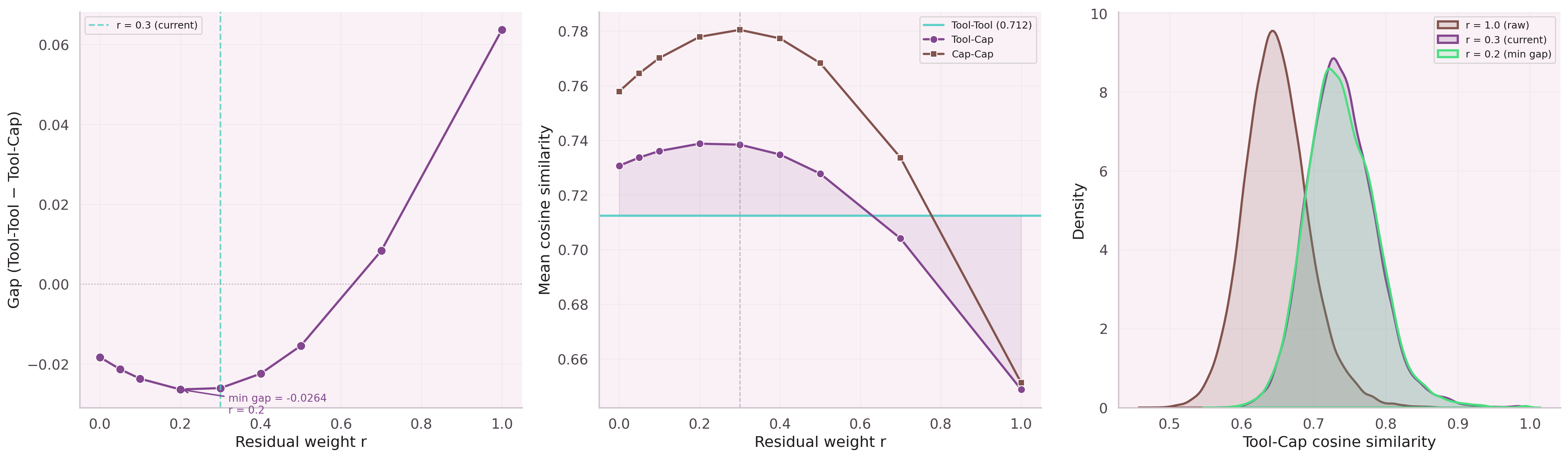 Residual weight parameter sweep showing optimal range