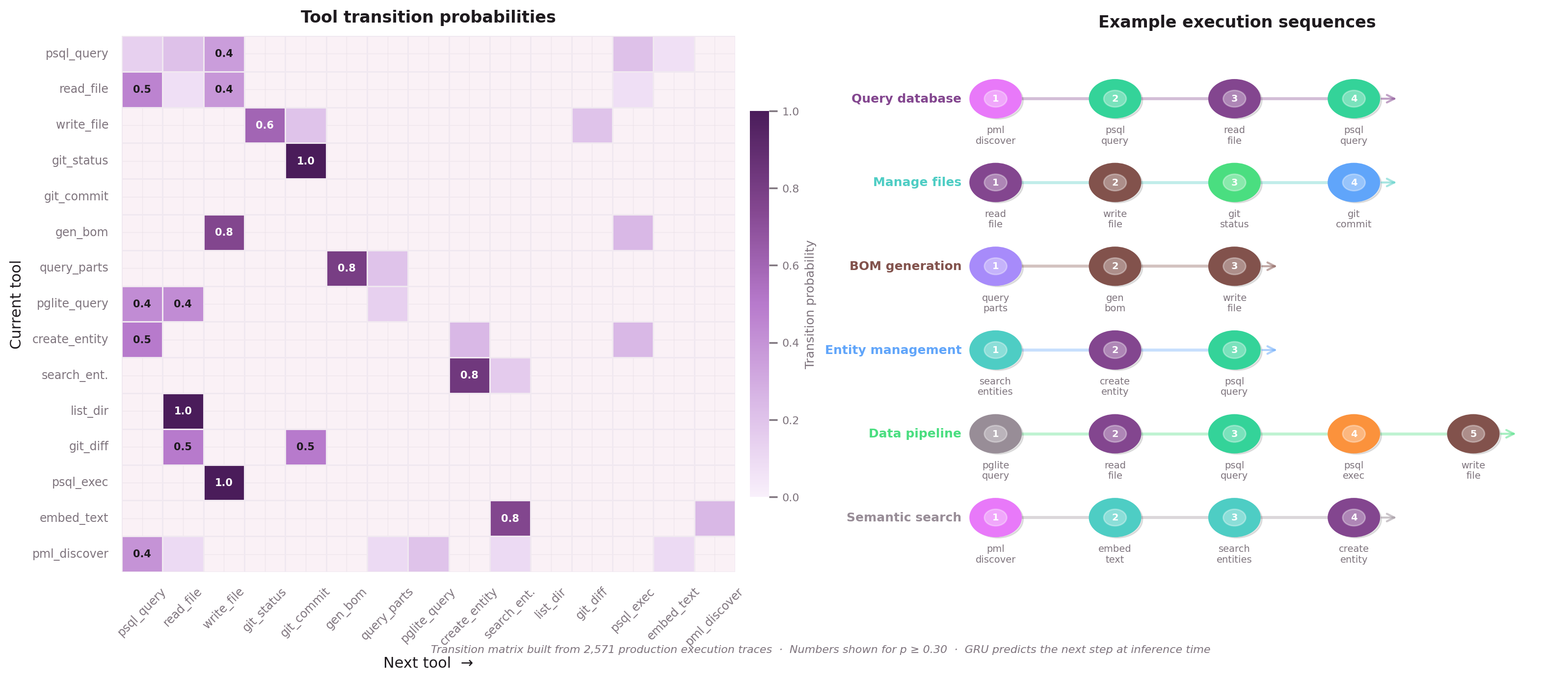 Sankey diagram showing execution trace flows from intent to node sequences