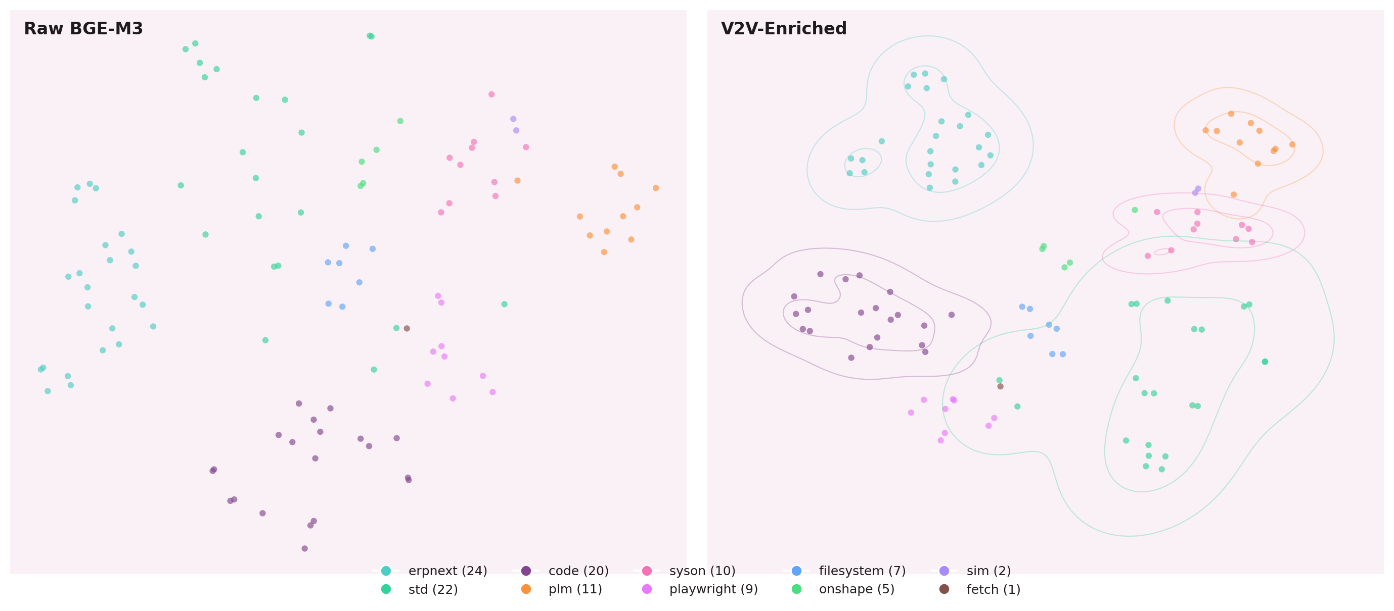 t-SNE projection comparing raw tool embeddings (left, chaotic) with SHGAT-enriched embeddings (right, structured clusters)